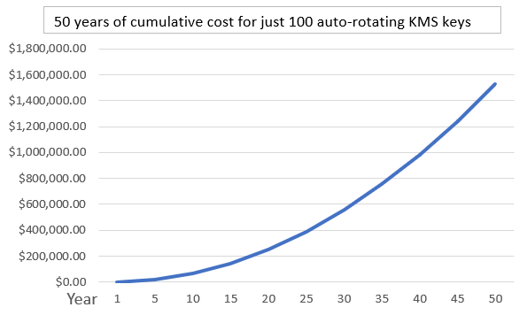 kms cumulative cost